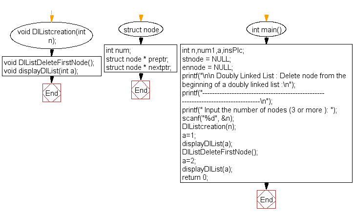 Flowchart: Delete node from the beginning of a doubly linked list 