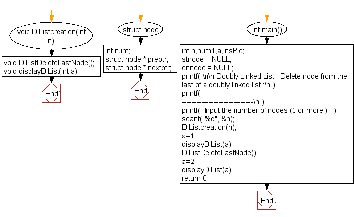 Flowchart: Delete node from the last of a doubly linked list  