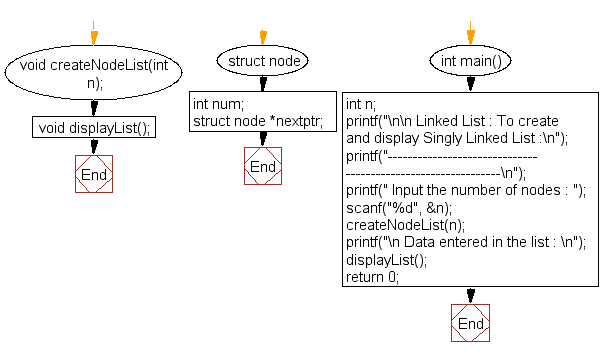 Flowchart: To create and display Singly Linked List 