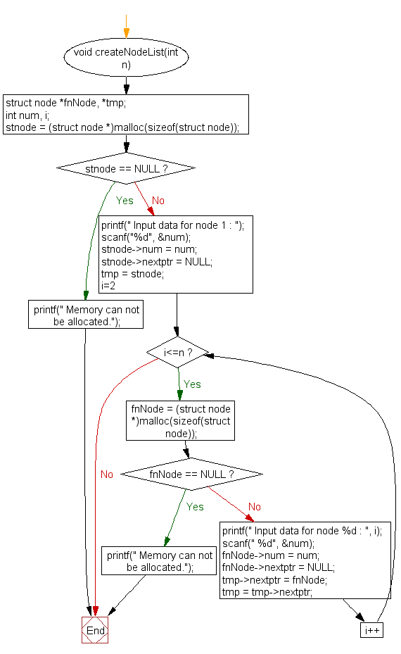 Flowchart: To create and display Singly Linked List 