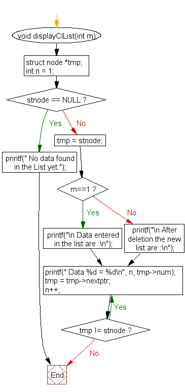 Flowchart: Delete node from the middle of a circular linked list 