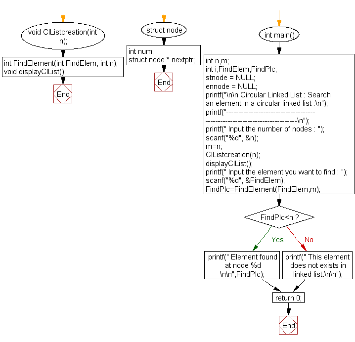 Flowchart: Search an element in a circular linked list 