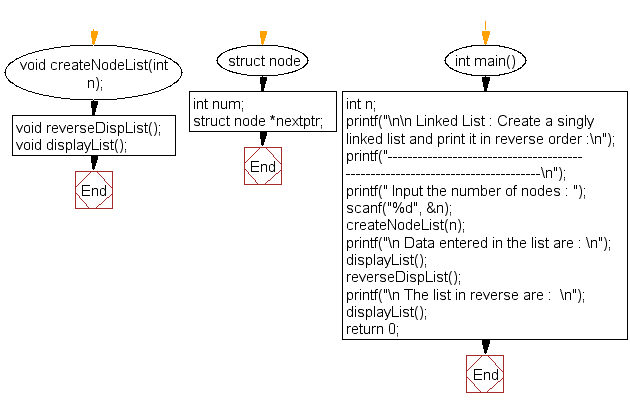 Flowchart: Create a singly linked list and print it in reverse order 