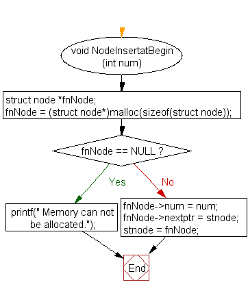 Flowchart: Insert a new node at the beginning of a Singly Linked List 
