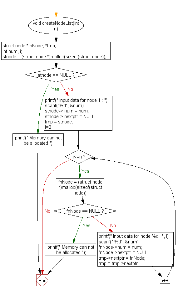 Flowchart: Insert a new node at the middle of the Linked List 