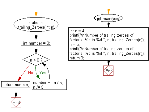 Flowchart: Find the number of trailing zeroes in a given factorial