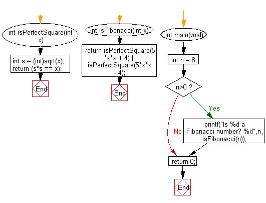 Flowchart: Check if a given number is Fibonacci number or not