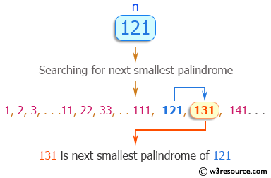 C Exercises: Find next smallest palindrome of a given number