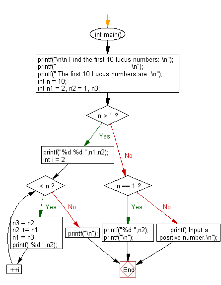 Flowchart: Display the first 10 lucus numbers