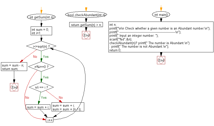 Flowchart: Check whether a given number is Abundant or not