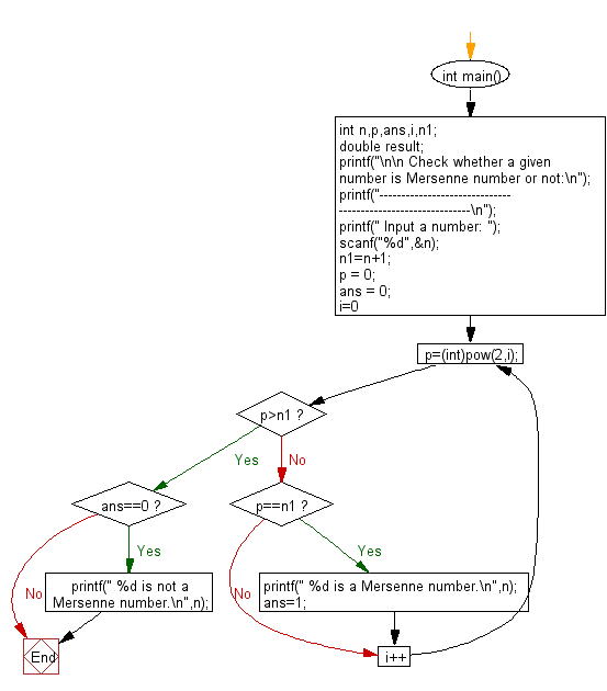 Flowchart: Check if a number is Mersenne number or not