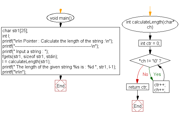 Flowchart: Calculate the length of the string 
