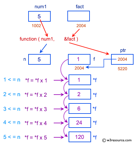 C Exercises: Pictorial: Find the factorial of a given number.