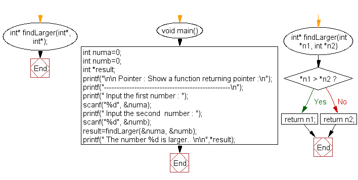 Flowchart: Show a function returning pointer  