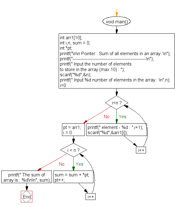 Flowchart: Sum of all elements in an array 