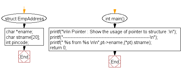 Flowchart: Show the usage of pointer to structure