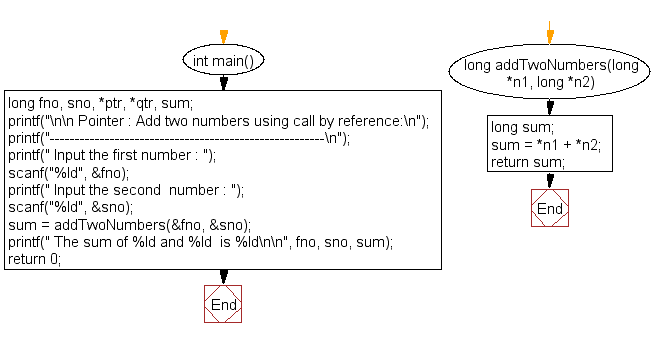 Flowchart: Add two numbers using call by reference 