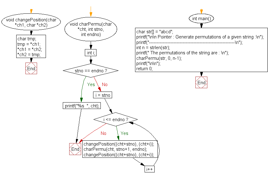 Flowchart: Generate permutations of a given string 