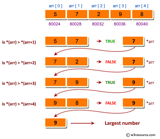 C Exercises: Pictorial: Find the largest element using Dynamic Memory Allocation.