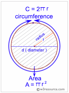 c programming area and perimeter of a circle 