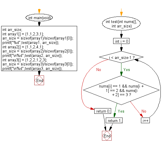 C Programming Algorithm Flowchart: Check whether the sequence of numbers 1, 2, 3 appears in a given array of integers somewhere 
