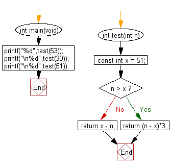 C Programming Algorithm Flowchart: Get the absolute difference between n and 51 