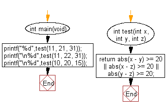 C Programming Algorithm Flowchart: Check three given integers and return true if one of them is 20 or more less than one of the others 