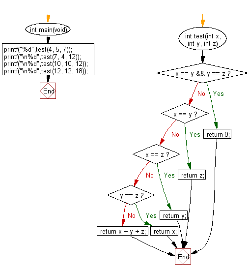 C Programming Algorithm Flowchart: Compute the sum of three given integers. If the two values are same return the third value 