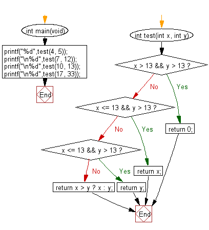 C Programming Algorithm Flowchart: Check two given integers and return the value whichever value is nearest to 13 without going over 