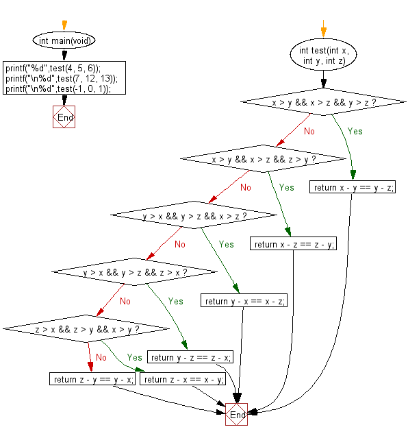 C Programming Algorithm Flowchart: Check three given integers (small, medium and large) and return true if the difference between small and medium and the difference between medium and large is same 