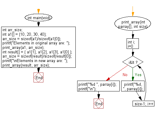 C Programming Algorithm Flowchart: Rotate the elemets of a given array of integers (length 4 ) in left direction and return the new array 