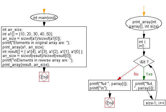 C Programming Algorithm Flowchart: Reverse a given array of integers and length 5 