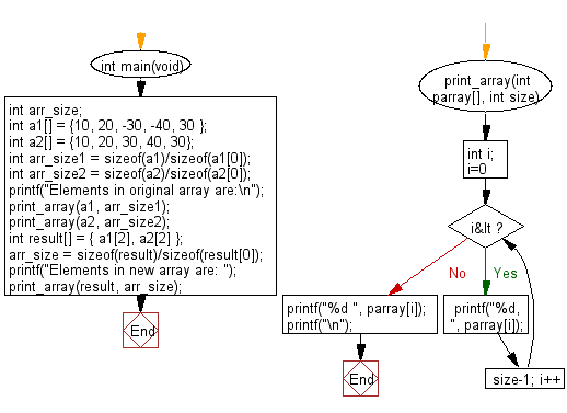C Programming Algorithm Flowchart: Create a new array containing the middle elements from the two given arrays of integers, each length 5 