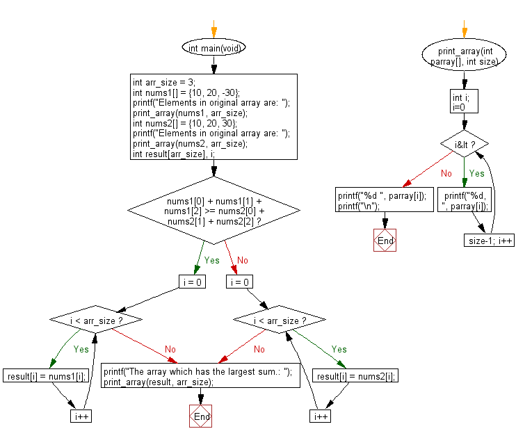 C Programming Algorithm Flowchart: Compute the sum of the two given arrays of integers of length 3 and find the array which has the largest sum 