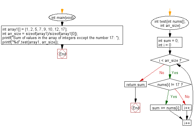 C Programming Algorithm Flowchart: Compute the sum of the two given integer values 