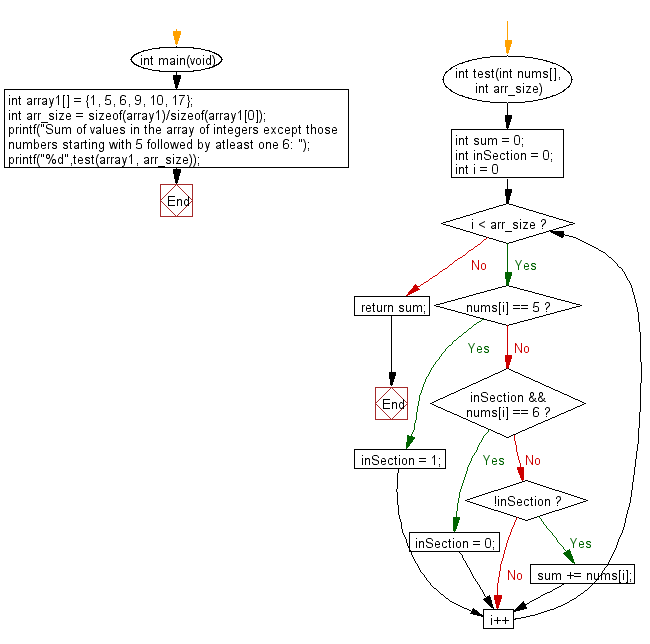 C Programming Algorithm Flowchart: Compute the sum of the numbers in a given array except those numbers starting with 5 followed by atleast one 6 