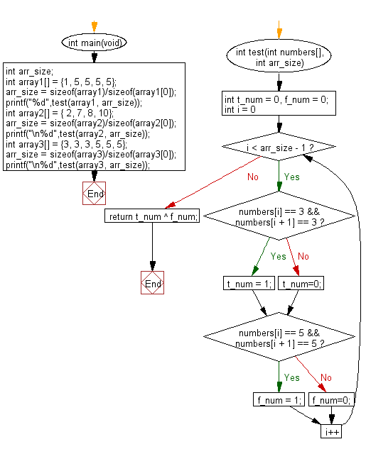 C Programming Algorithm Flowchart: Check if an array of integers contains a 3 next to a 3 or a 5 next to a 5 or both 
