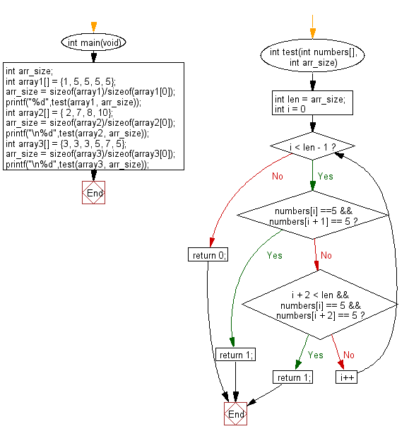 C Programming Algorithm Flowchart: Check a given array of integers and return true if the given array contains two 5's next to each other, or two 5 separated by one element 
