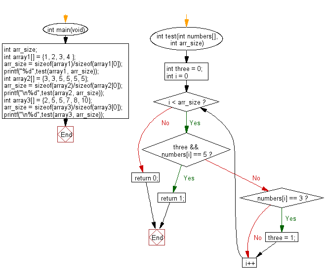 C Programming Algorithm Flowchart: Check a given array of integers and return true if there is a 3 with a 5 somewhere later in the  given array 