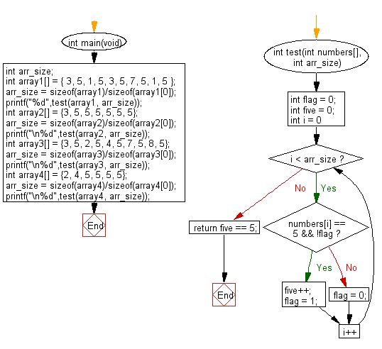 C Programming Algorithm Flowchart: Check a given array of integers and return true if the value 5 appears 5 times and there are no 5 next to each other 