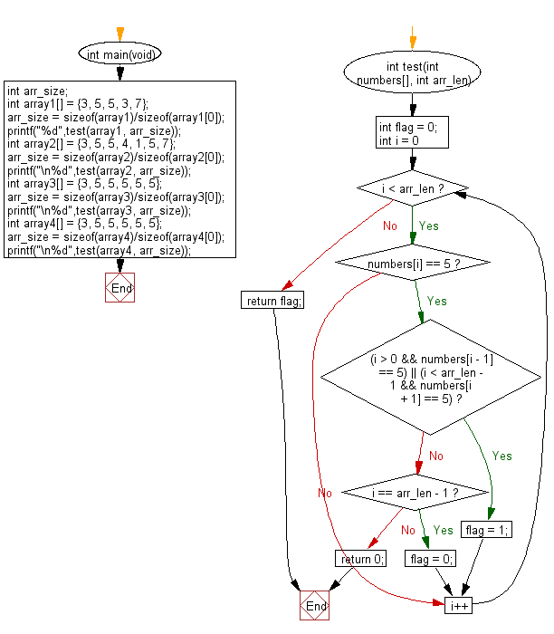 C Programming Algorithm Flowchart: Check a given array of integers and return true if every 5 that appears in the given array is next to another 5 
