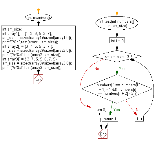 C Programming Algorithm Flowchart: Check a given array of integers and return true if the array contains three increasing adjacent numbers 