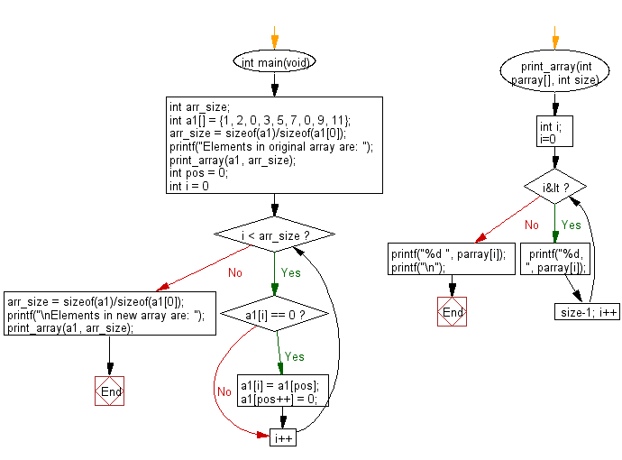 C Programming Algorithm Flowchart: Create a new array from a given array of integers shifting all zeros to left direction 