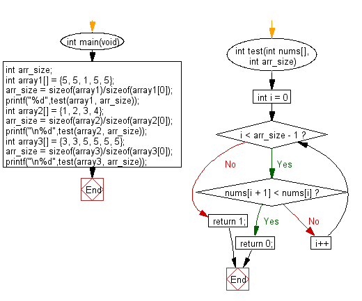 C Programming Algorithm Flowchart: Check if the value of each element is equal or greater than the value of previous element of a given array of integers 