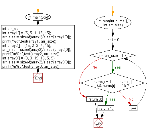 C Programming Algorithm Flowchart: Check a given array (length will be atleast 2) of integers and return true if there are two values 15, 15 next to each other 