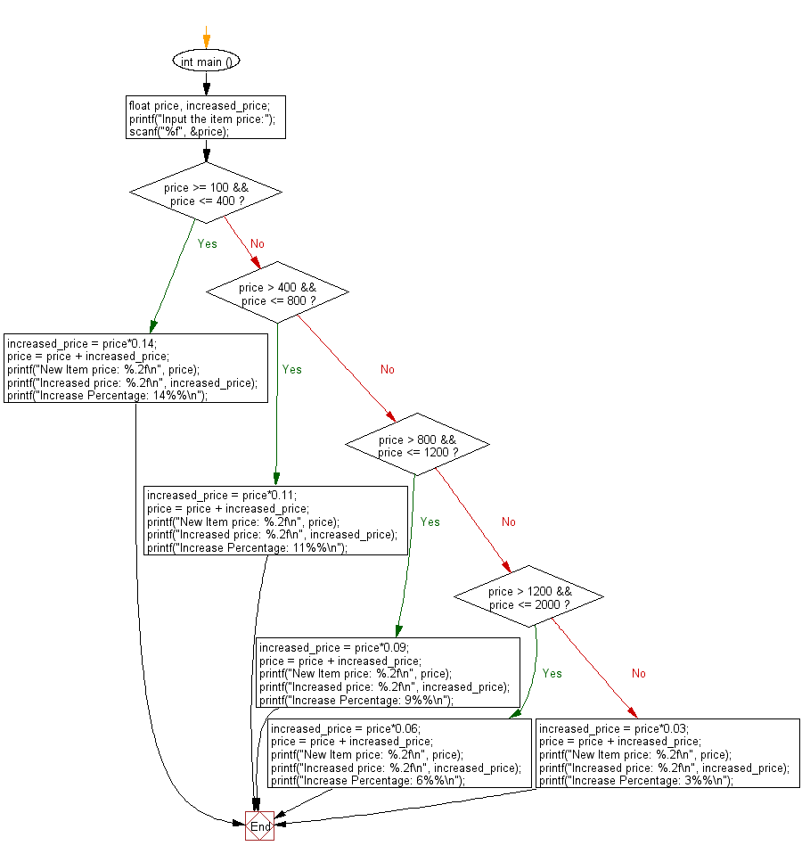 C Programming Flowchart: New item price and increased price according to the item price table.