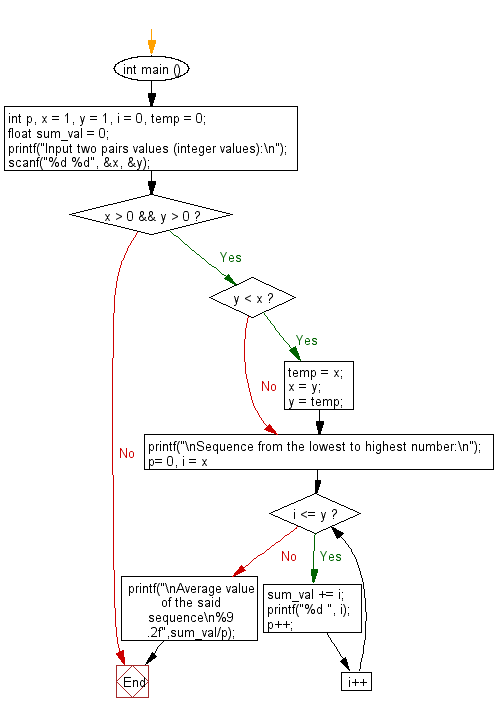 C Programming Flowchart: Sequence from the lowest to highest number and average value of the sequence.