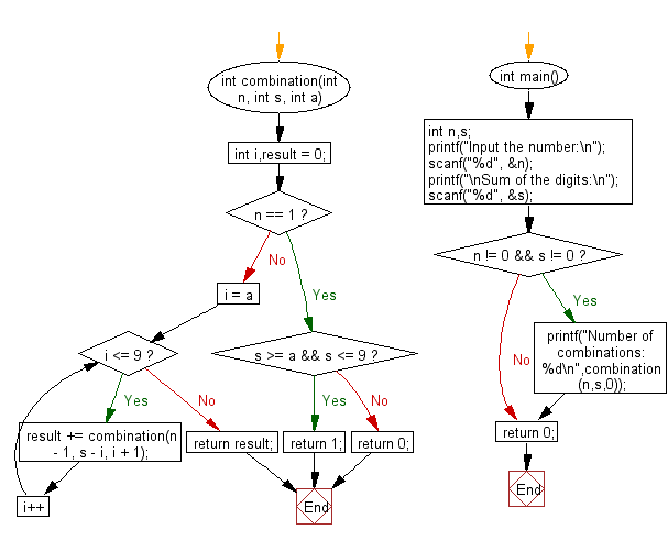 C Programming Flowchart: Sum of the digits equals to another given number.