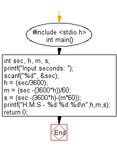 C Programming Flowchart: Convert a given integer to hours, minutes and seconds