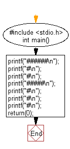 C Programming Flowchart: Print a block F using hash